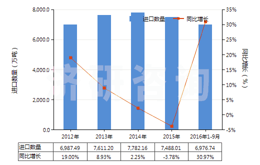 2012-2016年9月中國(guó)鐵礦砂及其精礦（平均粒度＜0.8mm未燒結(jié)）(HS26011110)進(jìn)口量及增速統(tǒng)計(jì)